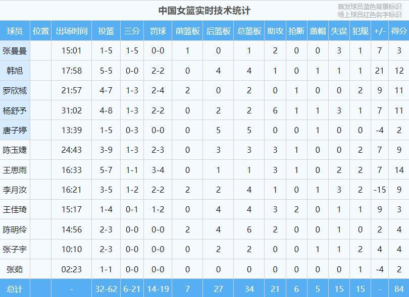 世界杯官方认证-出线了!中国女篮84-74,数据一清二楚,不是韩旭,最大功臣是她